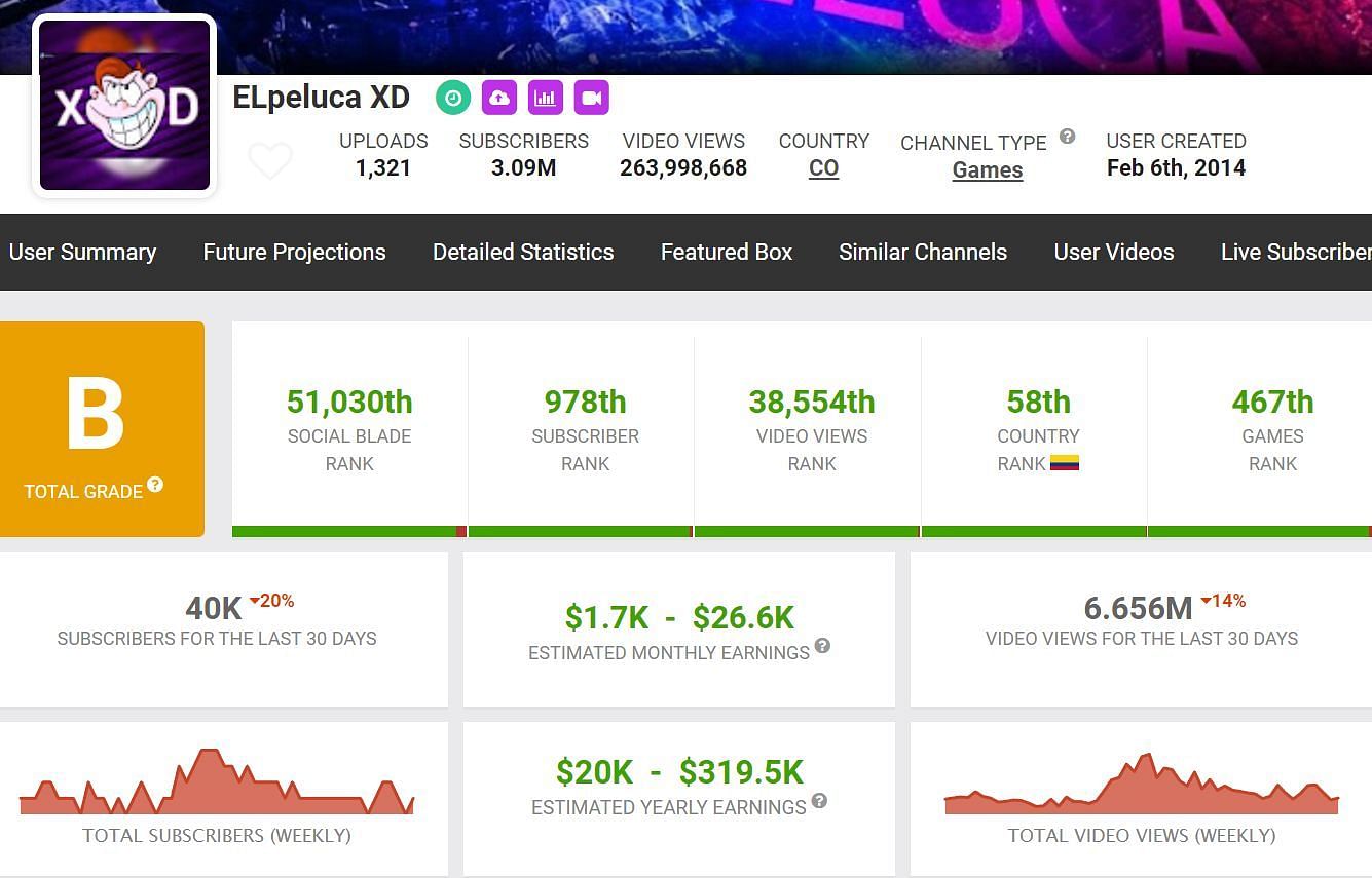 These are the details about ELpeluca XD&rsquo;s YouTube earnings (Image via Social Blade)