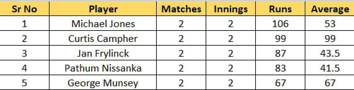 Most Runs list after the conclusion of Match 7