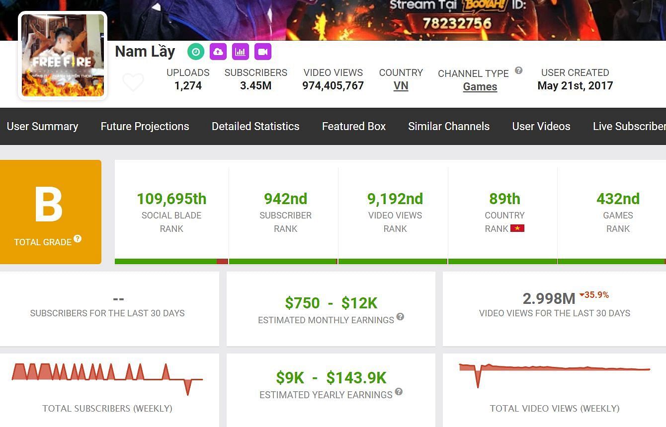 His YouTube earnings (Image via Social Blade)