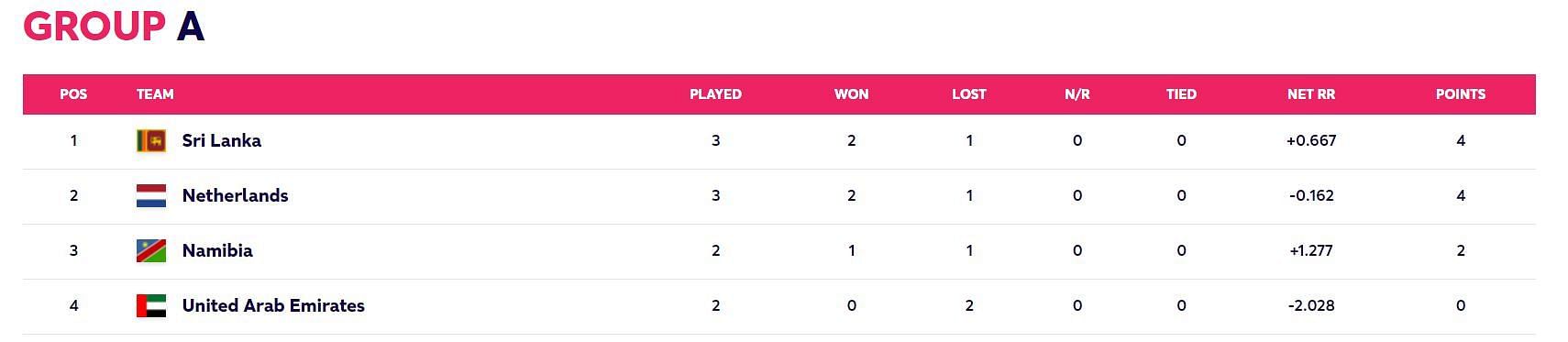 Updated Points Table after Match 9 (Image Courtesy: www.t20worldcup.com)