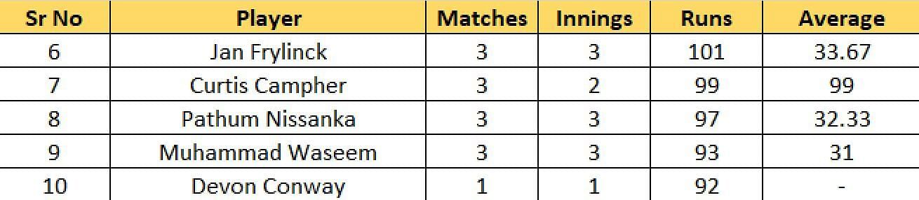 Most Runs List after the conclusion of Match 13