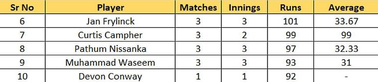 T20 World Cup 2022 Most Runs and Most Wickets standings: Sikandar Raza and Wanindu Hasaranga continue to lead the charts – Updated after Match 13