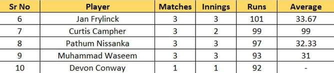 T20 World Cup 2022 Most Runs and Most Wickets standings: Sikandar Raza and Wanindu Hasaranga continue to lead the charts – Updated after Match 13