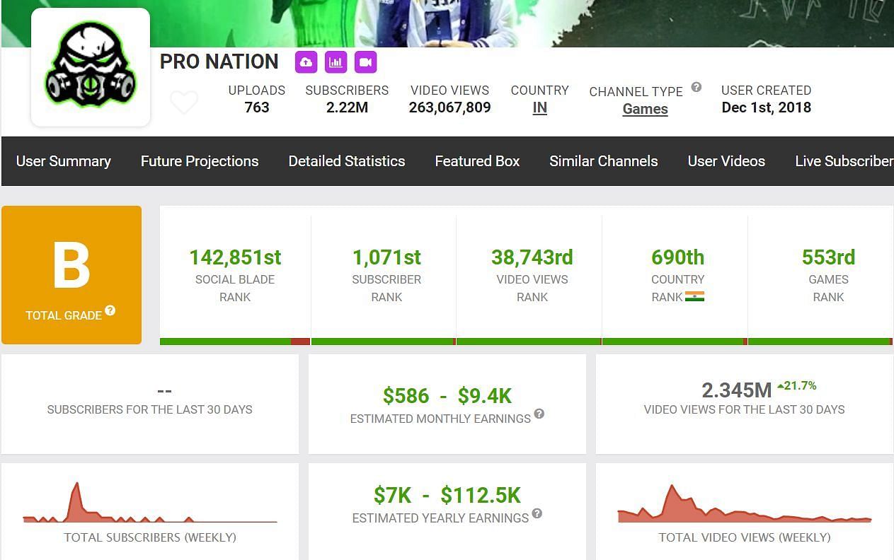 Details about PN Harsh&#039;s YouTube income (Image via Social Blade)