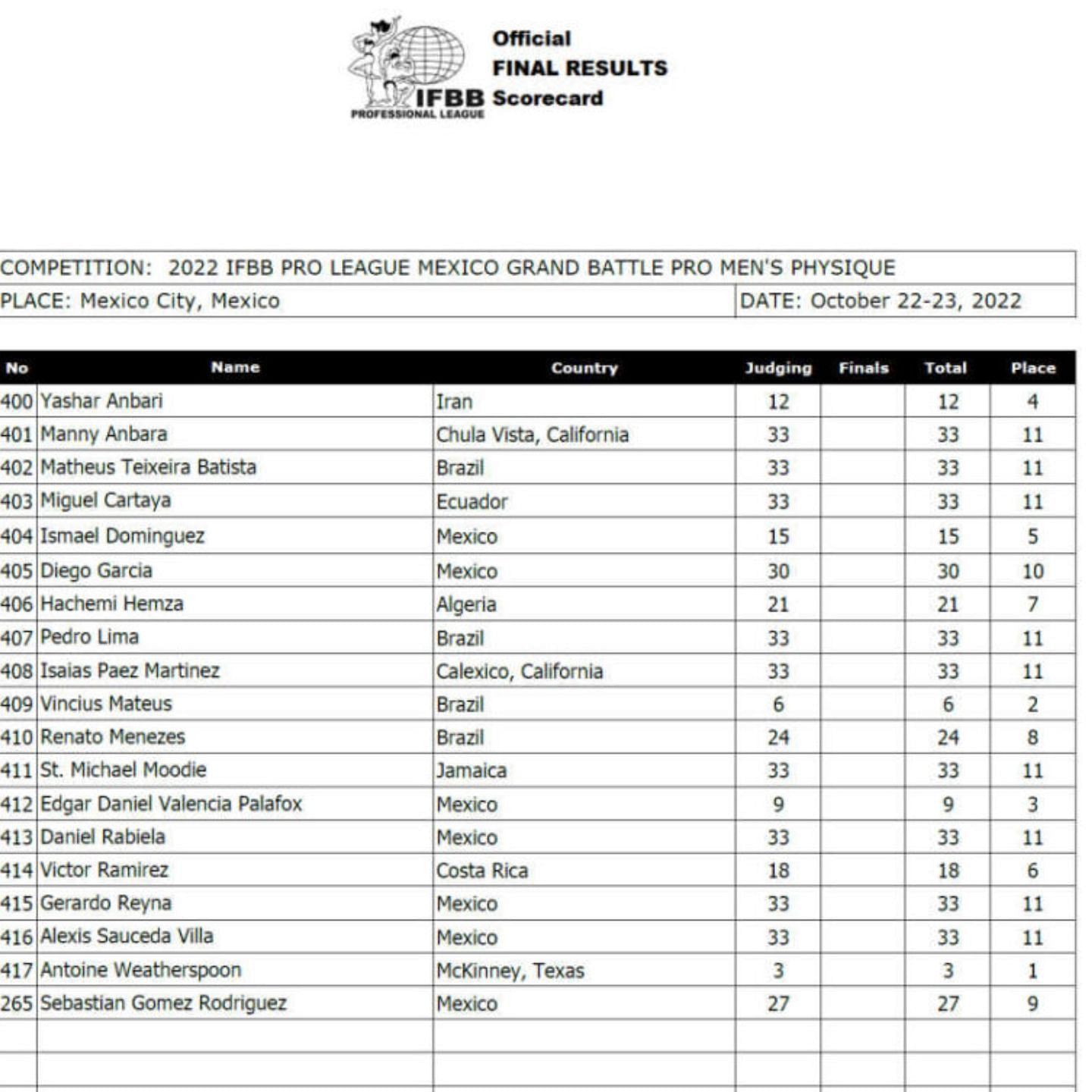 2022 Sheru Classic Mexico Grand Battle Pro Men&#039;s Physique Scorecard