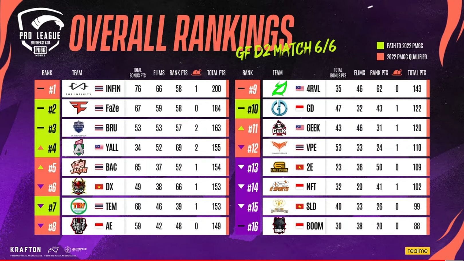 PMPL SEA Grand Finals standings after 12 matches (image via PUBG Mobile)