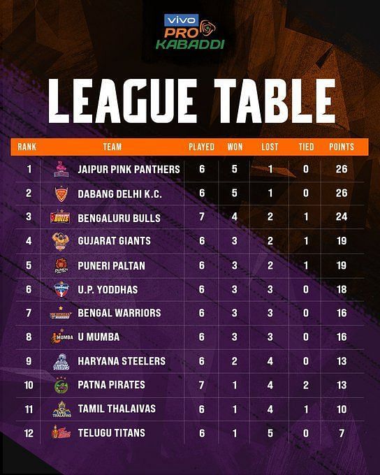 Pro Kabaddi 2022 Points Table: Updated Standings On Day 15 After UP Vs ...