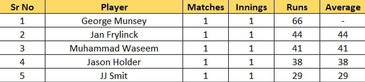 Most Runs List after Match 3