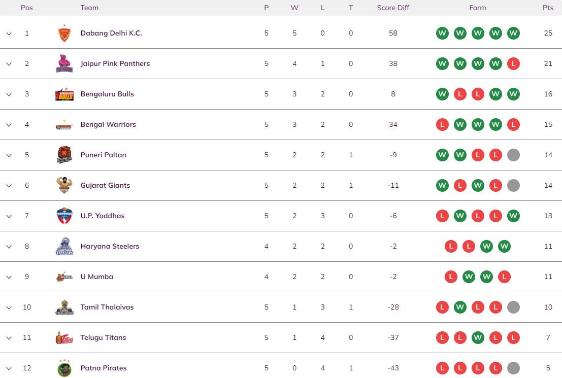 Gujarat Giants have entered the Top 6 of the points table (Image: Pro Kabaddi)