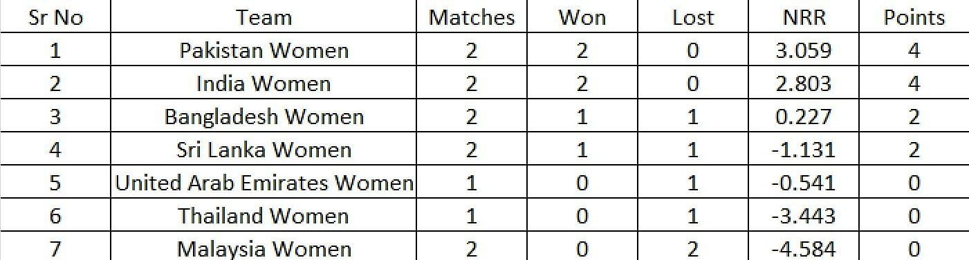 Updated Points Table after Match 6