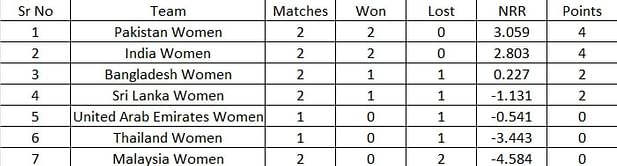 Women's Asia Cup T20 2022 Points Table: Updated standings after India Women vs Malaysia Women Match 6