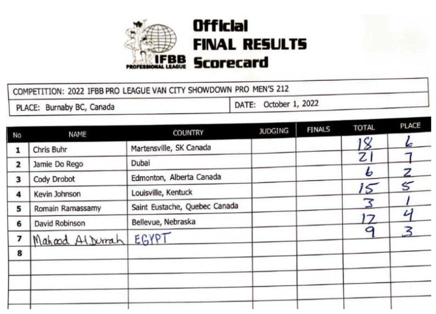 2022 VanCity Showdown: 212 Division Scorecard