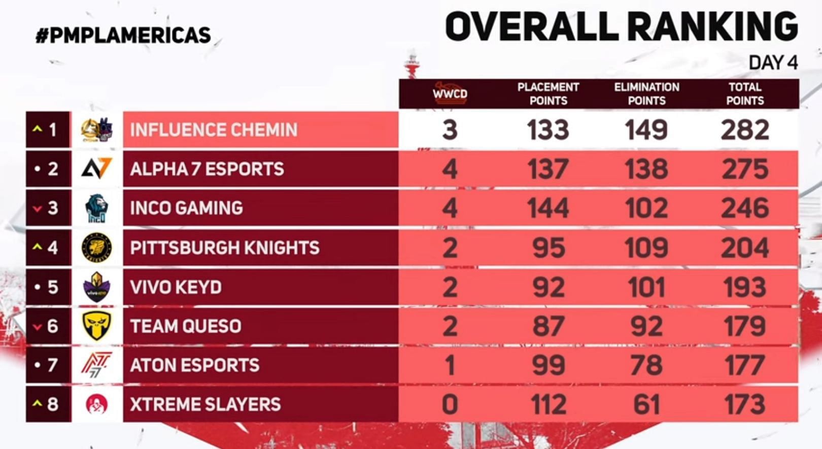 🏆Overall Rankings of 2022 PMPL - PUBG MOBILE Esports