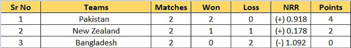 New Zealand T20I Tri-Series 2022 Points Table: Updated standings after Bangladesh vs New Zealand, Match 3
