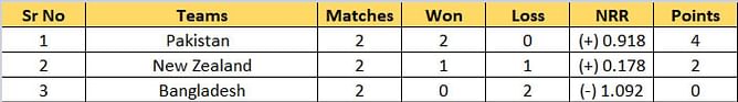 New Zealand T20I Tri-Series 2022 Points Table: Updated standings after Bangladesh vs New Zealand, Match 3
