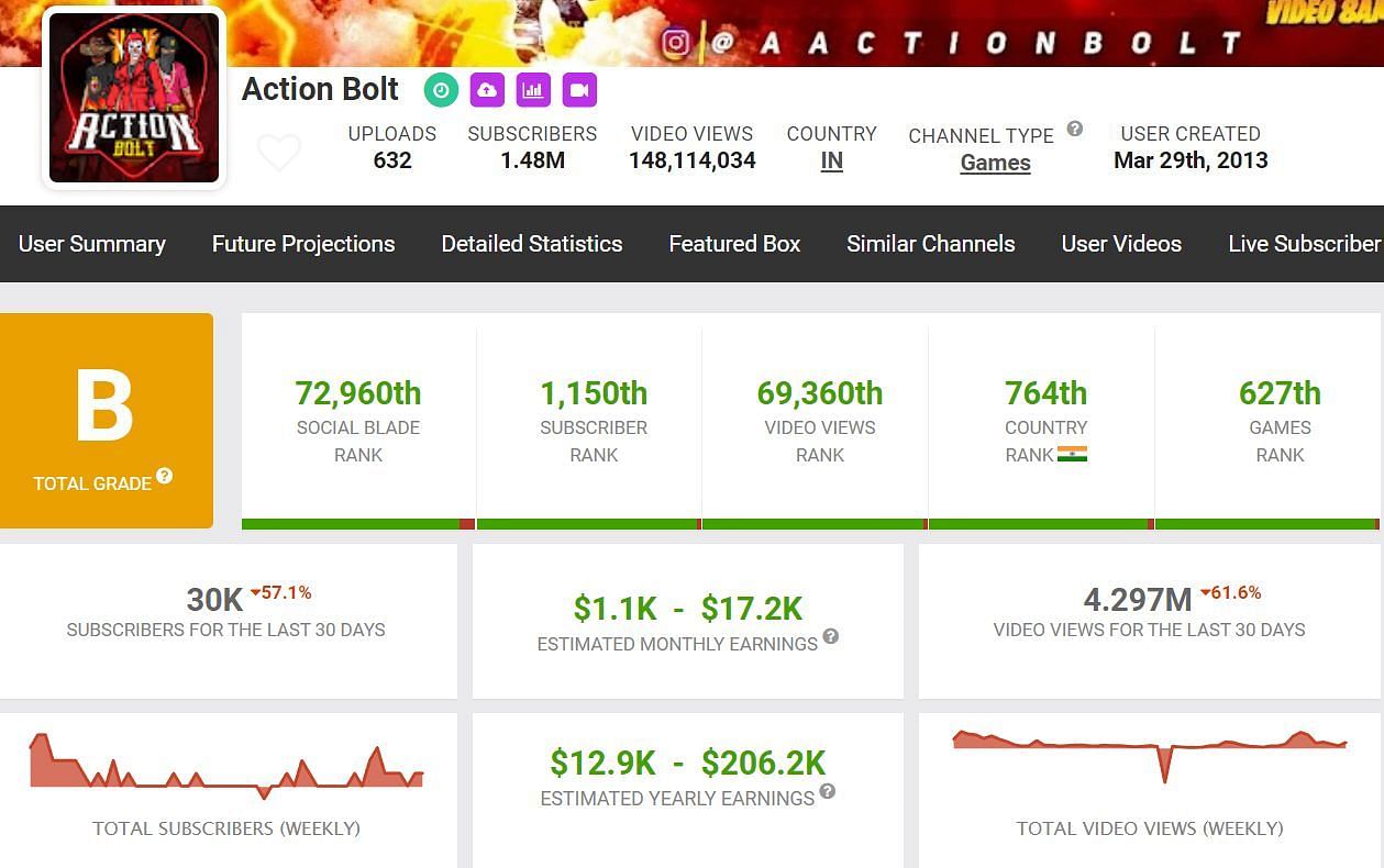 Action Bolt&#039;s earnings from his YouTube channel (Image via Social Blade)