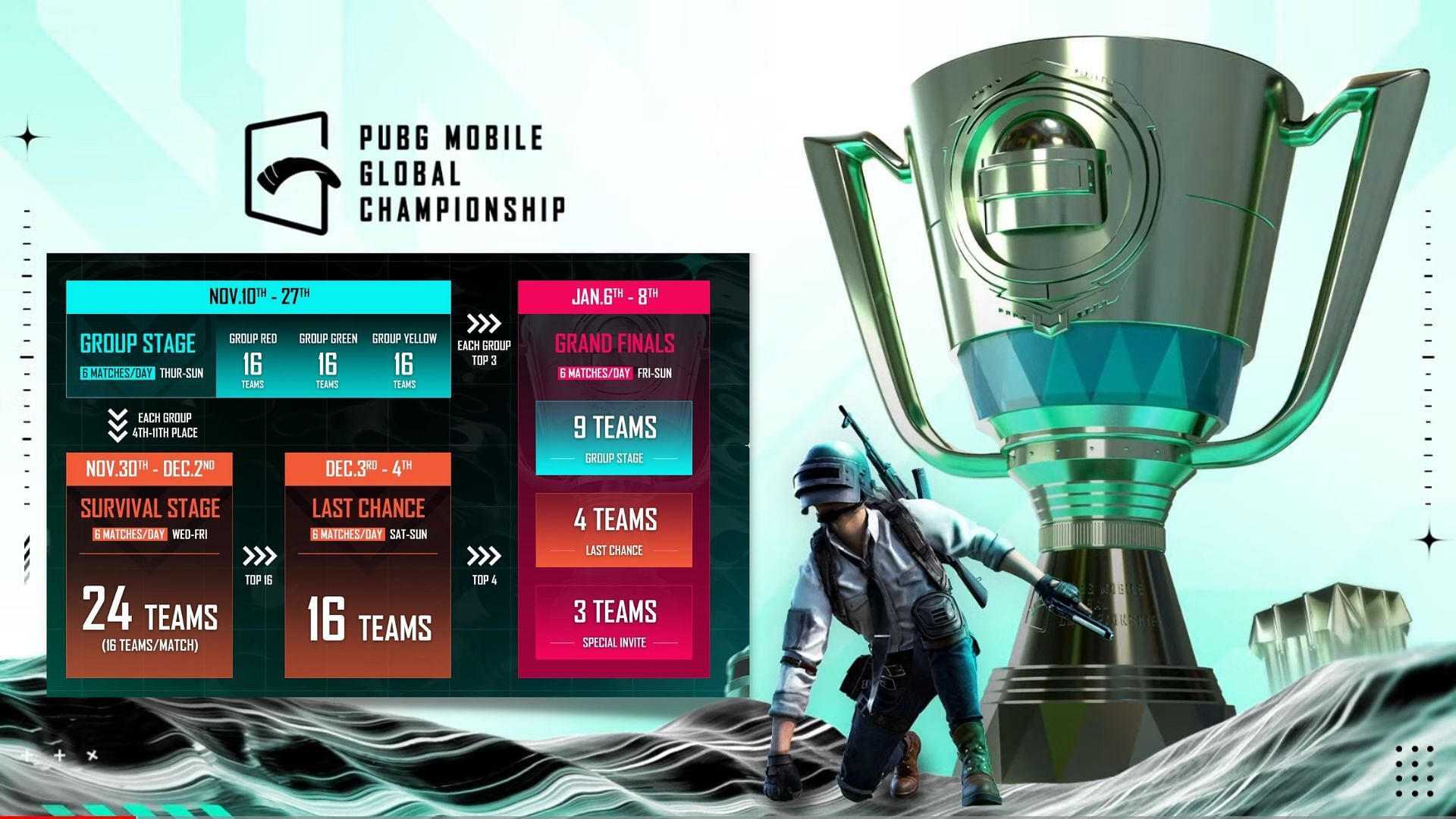 PUBG Mobile Global Championship (PMGC) 2022 prize pool distribution