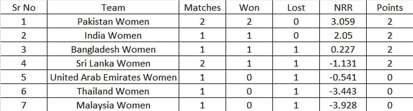 Updated Points Table after Match 5