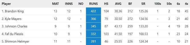 CPL 2022 Most Runs and Most Wickets standings: Brandon King and Alzarri Joseph finish at the top – Updated after Final