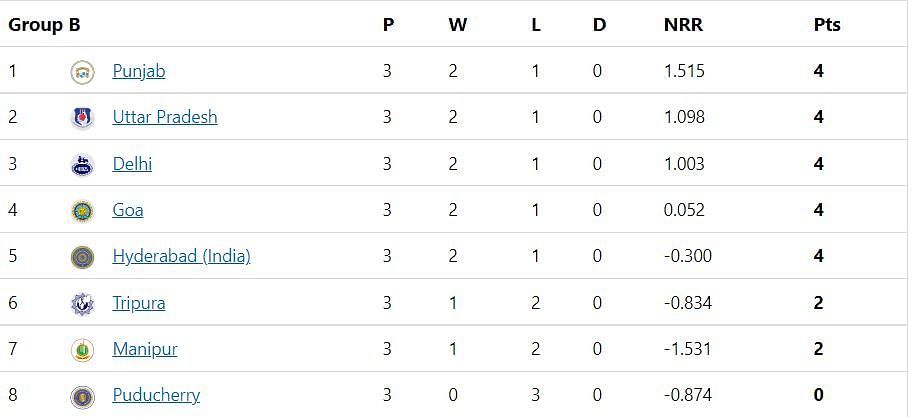 Updated Points Table after Round 3