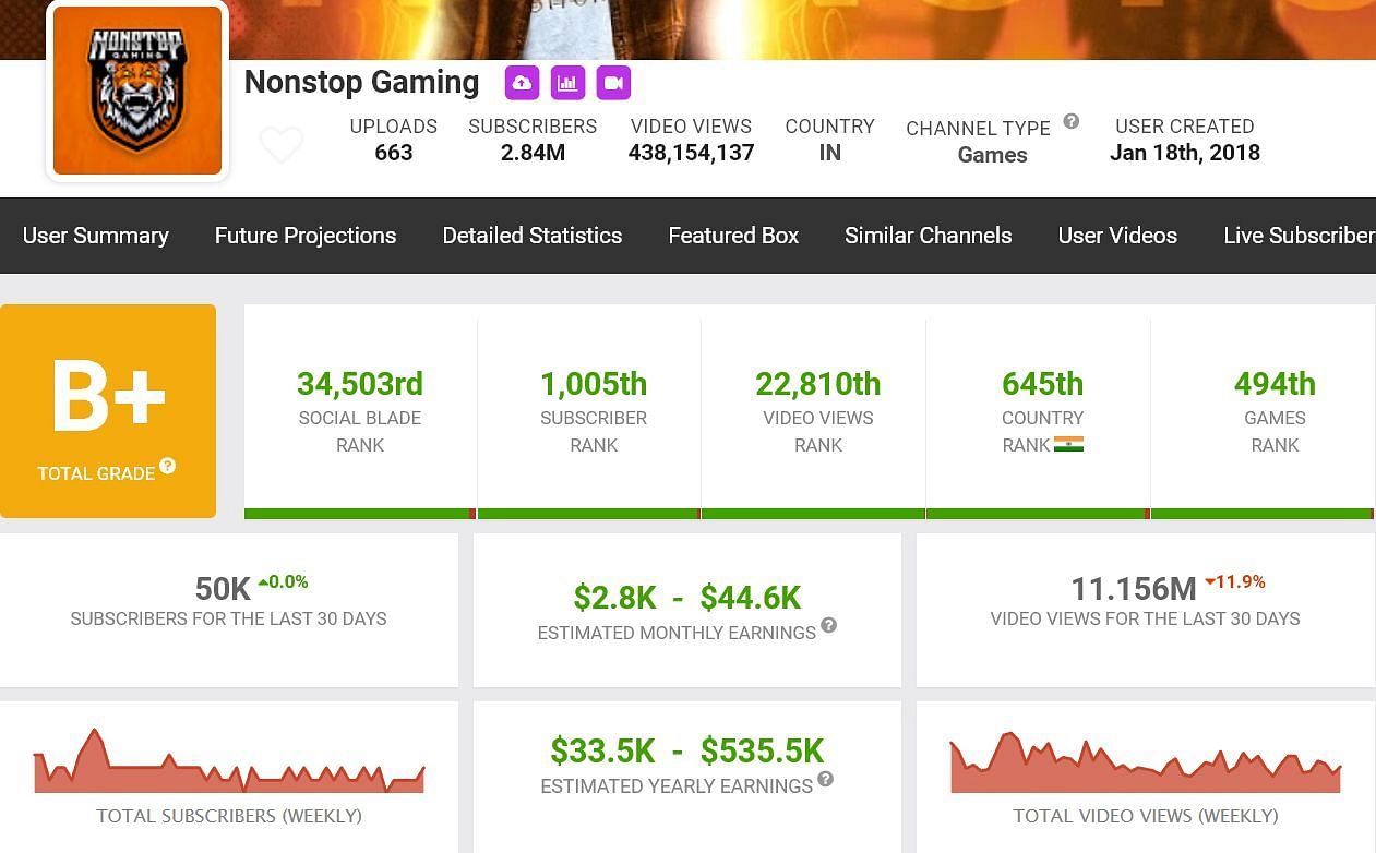 Nonstop Gaming&#039;s monthly income (Image via Social Blade)
