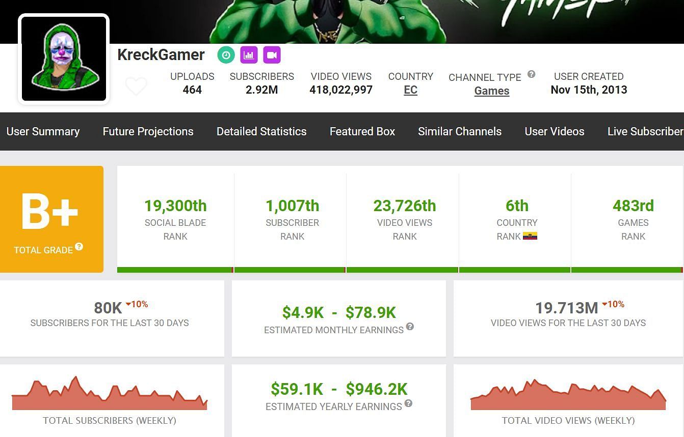 Details about KreckGamer&#039;s earnings via YouTube (Image via Social Blade)