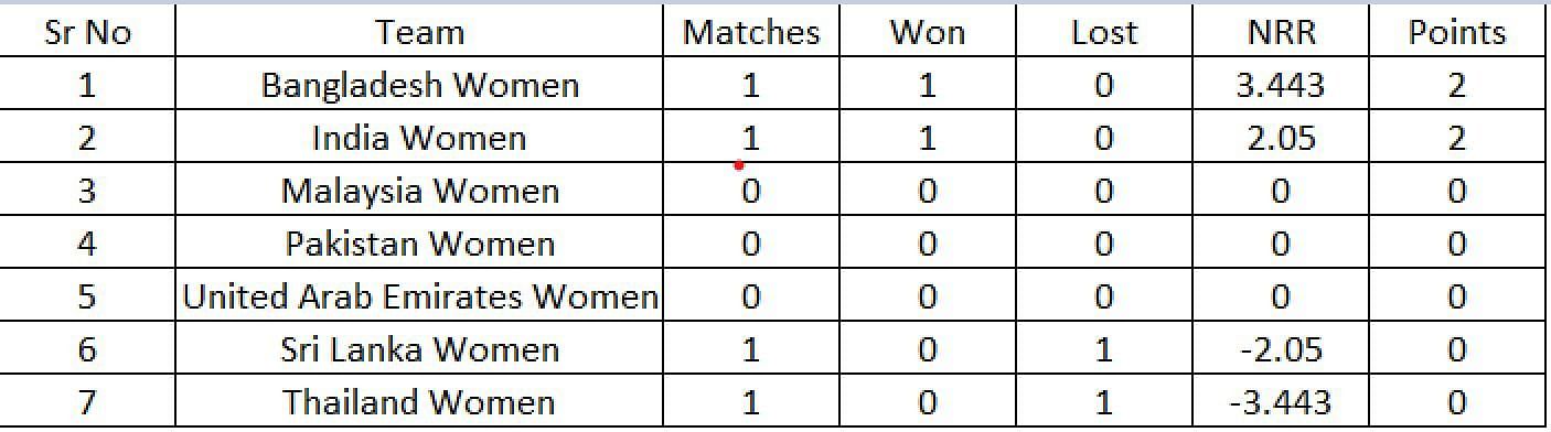 Updated Points Table after Match 2