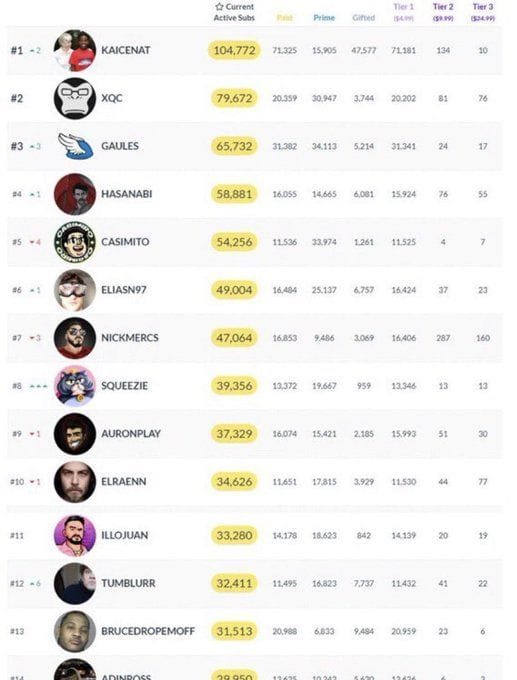 “W Kai!” - Kai Cenat officially becomes the most-subscribed Twitch streamer