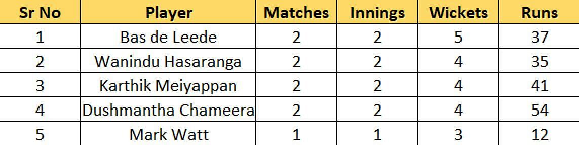 Most Wickets List after Match 6
