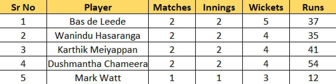 Most Wickets List after Match 6