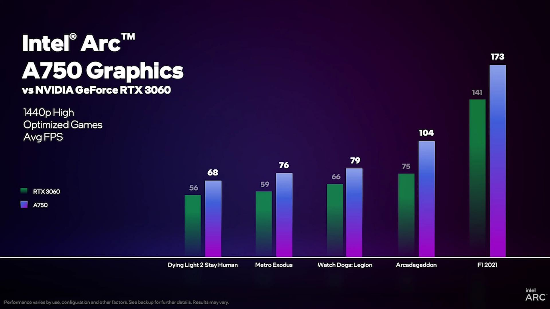 The Intel A750 vs the Nvidia RTX 3060 in optimized video games (Image via Intel Graphics/YouTube)