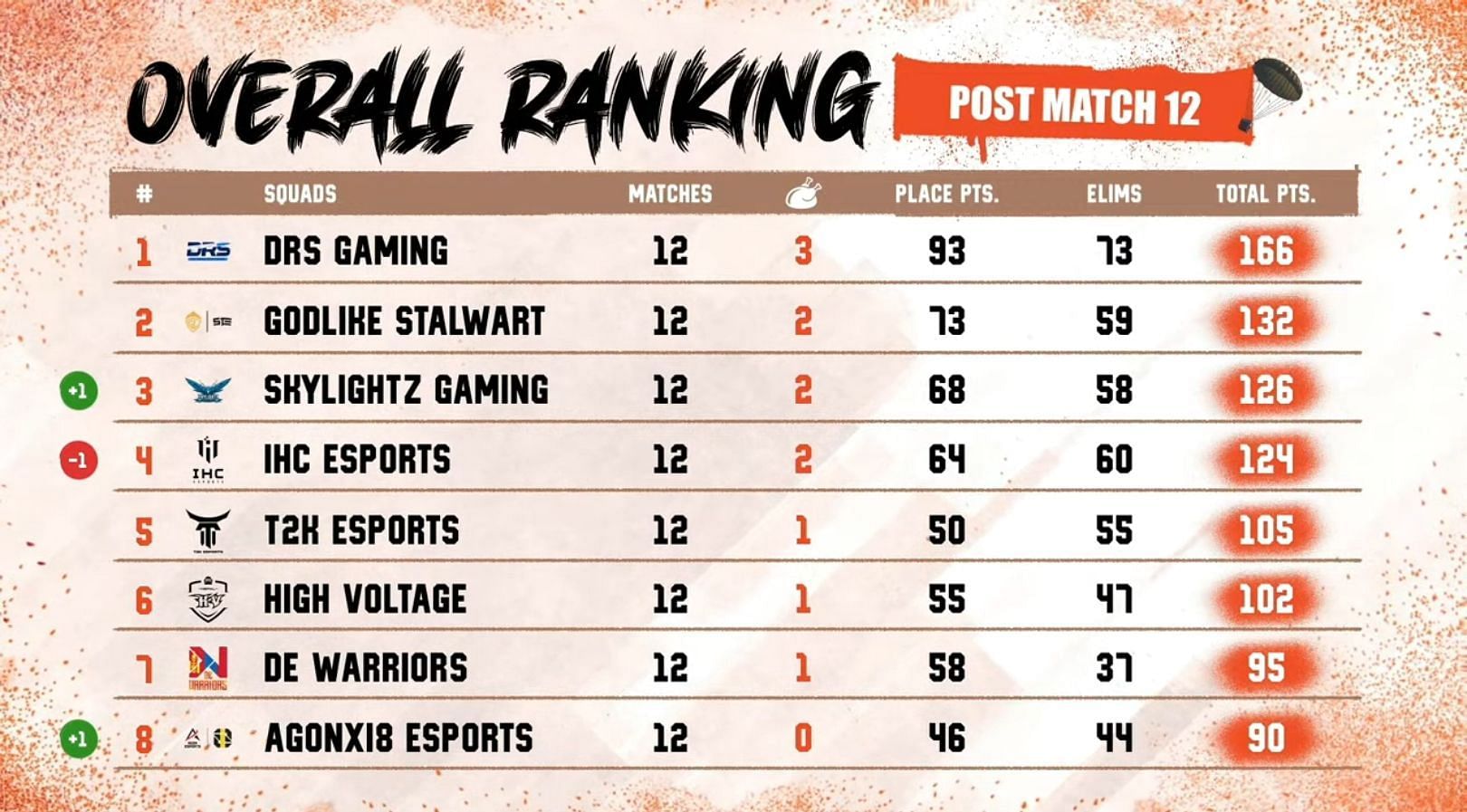 GodLike Stalwart slips to second spot (Image via PUBG Mobile)