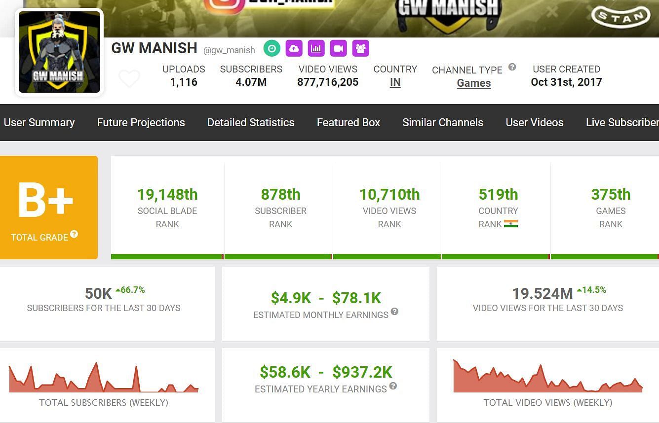 Earnings of GW Manish (Image via Social Blade)