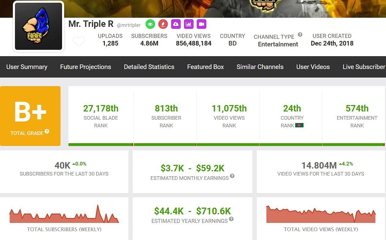 Mr. Triple R&#039;s estimated monthly income (Image via Social Blade)