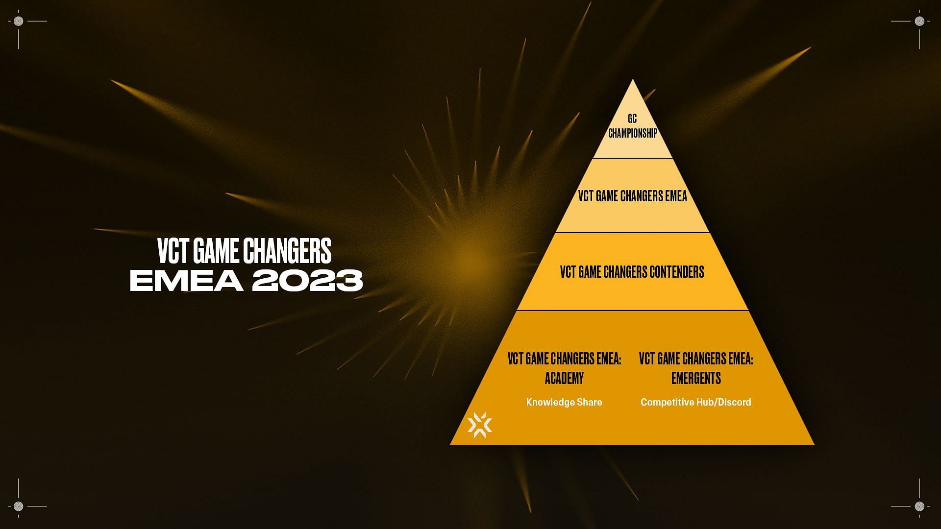 VCT Game Changers EMEA 2023 format changes chart (Image via Riot Games)