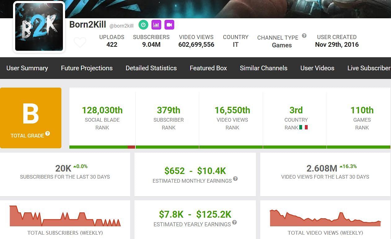 Born2Kill&#039;s estimated monthly income (Image via Social Blade)