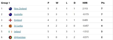 T20 World Cup 2022 Points Table: Updated standings after Australia vs Afghanistan, Match 38