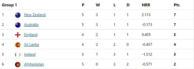 T20 World Cup 2022 Points Table: Updated standings after Australia vs Afghanistan, Match 38