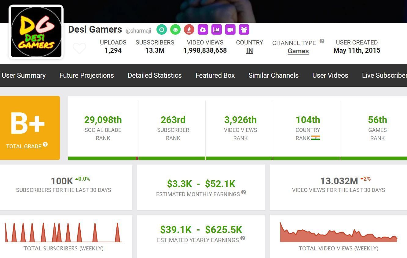 Amitbhai&#039;s YouTube earnings (Image via Social Blade)