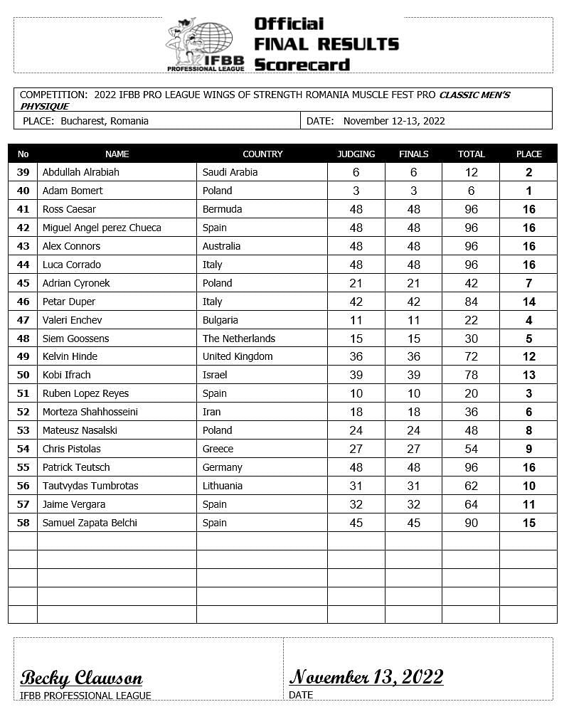 2022 Romania Muscle Fest Pro Scorecard - Classic Physique