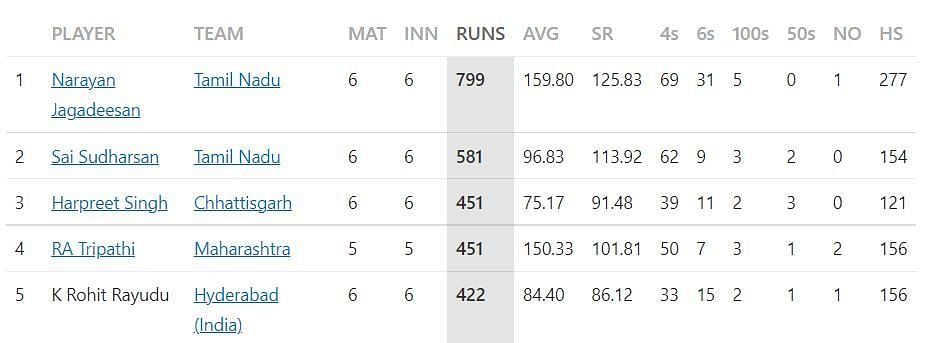 Most Runs list after the conclusion of Round 6