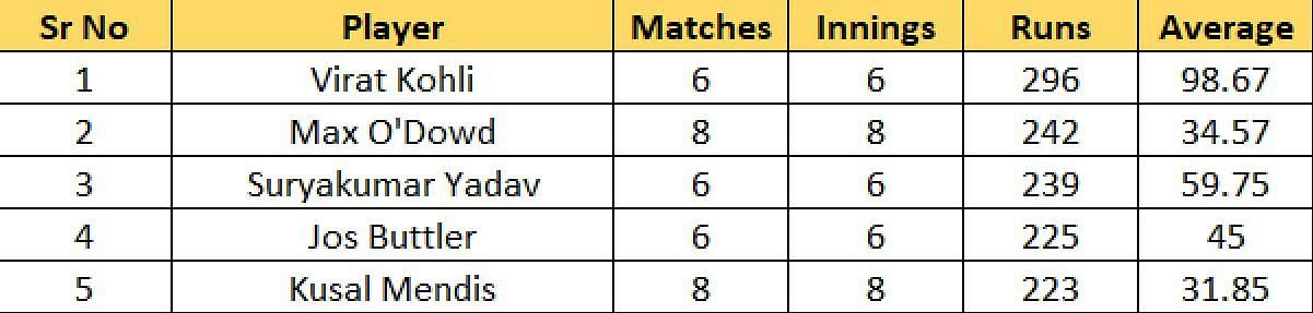 Most Runs list after the conclusion of Final