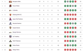 Pro Kabaddi 2022 Points Table: Updated standings on Day 23 after BEN vs TAM PKL match