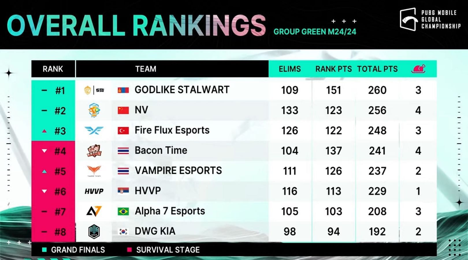 The top eight teams from PMGC Group Green (Image via PUBG Mobile)