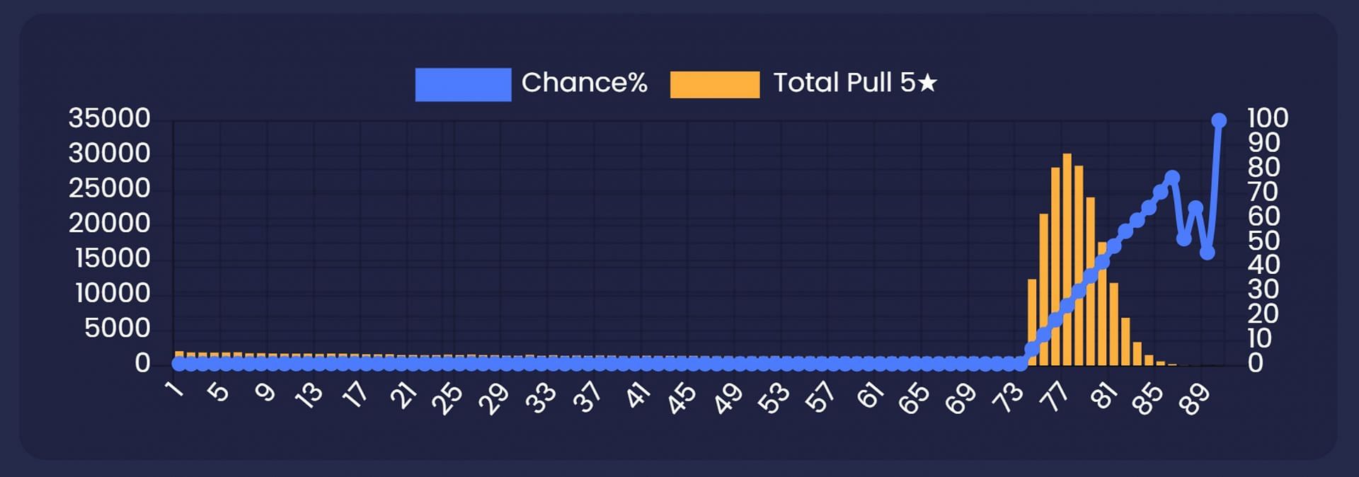 Example data from Nahida&#039;s banner in Version 3.2 (Image via Paimon.moe)