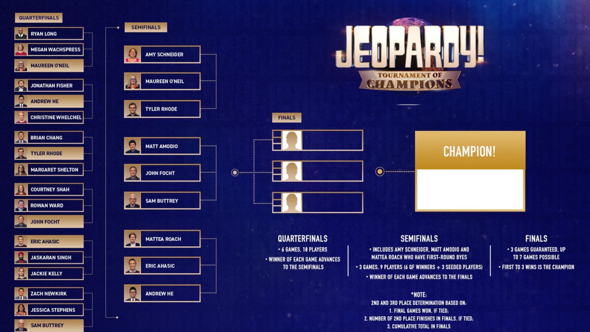 Players of Jeopardy! Tournament of Champions 2022 (Image via Jeopardy)