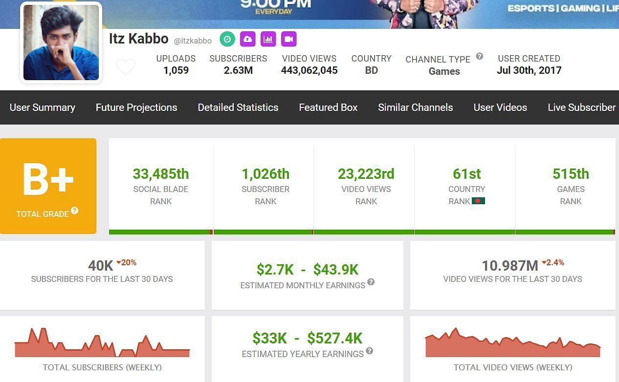 Itz Kabbo&#039;s estimated monthly income (Image via Social Blade)