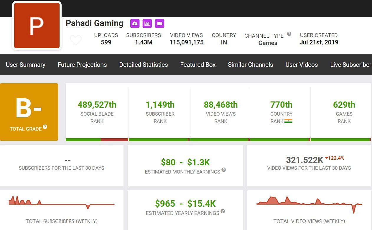 Estimated monthly income through Pahadi Gaming channel (Image via Social Blade)