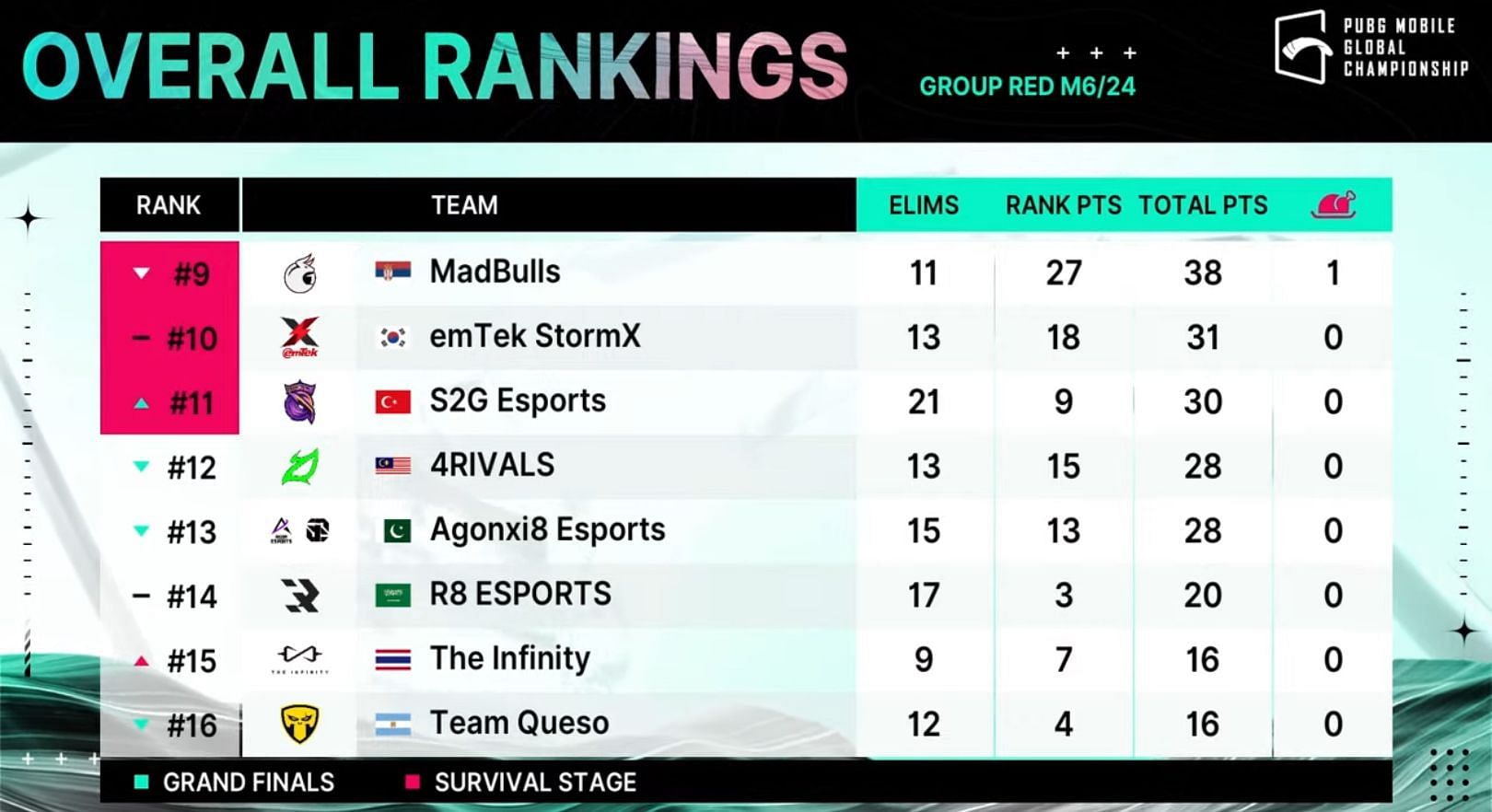 Day 1 overall standings of PMGC Group Red (Image via PUBG Mobile)