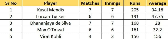 T20 World Cup 2022 Most Runs and Most Wickets standings: Kusal Mendis reclaims top spot in run-getters' list – Updated after Match 32
